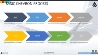 w w w . D o m a i n . c o m Page 108
www.MainSlide.com
© All Rights Reserved.
Confidential
BASIC CHEVRON PROCESS
START
•Steps’ detailed description and explanation
INTER
•Steps’ detailed description and explanation
MEDIATE
•Steps’ detailed description and explanation
SUBFINISH
•Steps’ detailed description and explanation
CONTINUE
•Steps’ detailed description and explanation
MEETING
•Steps’ detailed description and explanation
CLOSE UP
•Steps’ detailed description and explanation
END
•Steps’ detailed description and explanation
 