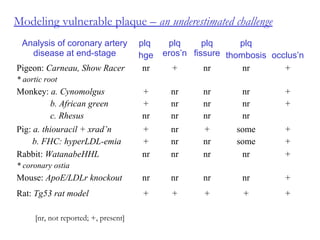 Modeling vulnerable plaque – an underestimated challenge
Analysis of coronary artery
disease at end-stage
plq
hge
plq
eros’n
plq
fissure
plq
thombosis occlus’n
Pigeon: Carneau, Show Racer
* aortic root
nr + nr nr +
Monkey: a. Cynomolgus
b. African green
c. Rhesus
+
+
nr
nr
nr
nr
nr
nr
nr
nr
nr
nr
+
+
Pig: a. thiouracil + xrad’n
b. FHC: hyperLDL-emia
+
+
nr
nr
+
nr
some
some
+
+
Rabbit: WatanabeHHL
* coronary ostia
nr nr nr nr +
Mouse: ApoE/LDLr knockout nr nr nr nr +
Rat: Tg53 rat model + + + + +
[nr, not reported; +, present]
 