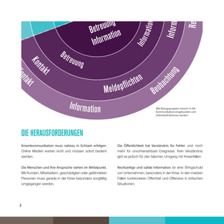 4
Angehö
Mitarbe
K
Betreuung
Information
Betreuung
Information
Kont
akt
Meldepflichten
Information
Konta
kt
Information
Beoba
chtung
Reaktion
Die HerausforderungEN
Krisenkommunikation muss nahezu in Echtzeit erfolgen.
Online Medien warten nicht und müssen sofort bedient
werden.
Die Menschen und ihre Ansprüche stehen im Mittelpunkt.
Mit Kunden, Mitarbeitern, geschädigten oder gefährdeten
Personen muss gerade in der Krise besonders sorgfältig
umgegangen werden.
Die Öffentlichkeit hat Verständnis für Fehler und noch
mehr für unvorhersehbare Ereignisse. Kein Verständnis
gibt es jedoch für den falschen Umgang mit Krisenfällen.
Rechtzeitige und valide Information ist eine Bringschuld
von Unternehmen, besonders in der Krise. In den meisten
Fällen funktionieren Offenheit und Offensive in kritischen
Situationen.
Alle Bezugsgruppen müssen in die
Kommunikation eingebunden und
individuell betreuut werden.
 