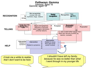 Effectiveness
Trust
Duration
Closeness
Intervention Related to cause:
1. Police involvement re. DV
2. Police involvement re. sexual abuse
3. Involvement of further support
(teacher, counsellor, social worker)
Intervention
Related to
symptoms
 
Gemma, aged 14
RECOGNITION
TELLING
HELP
Intervention
Related to cause
Intervention
Related to symptoms
Pathways: Gemma
Gemma, aged 16
 
Intervention
Related to cause
Mum gets social
worker involved
I was like, I have got to speak to
somebody because it was just killing me
it took me a while to realize
that I don’t want to be here
I shouldn’t have left my family,
because he was no better than what
I went through in my younger life
 