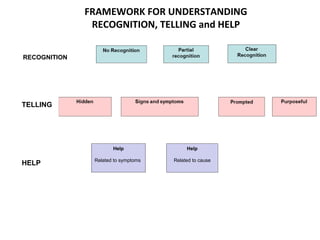 RECOGNITION
TELLING
HELP
Help
 
Related to cause
Help
 
Related to symptoms
 
FRAMEWORK FOR UNDERSTANDING
RECOGNITION, TELLING and HELP
 