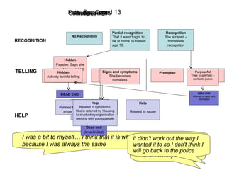Sara aged 13
No Recognition Partial recognition Clear
Recognition
Hidden Trigger point
Signs and symptoms
Prompted Purposeful
RECOGNITION
TELLING
HELP
Help
Related to cause
Help
Related to symptoms
Partial recognition
That it wasn’t right to
be at home by herself
age 13.
Hidden
Passive: Says she
would have told if
she had been
asked.
DEAD END
I was a bit to myself… I think that it is why no one knew anything
because I was always the same
Signs and
symptoms
Violence
Help
Related to symptoms: school based
anger management sessions
Dead end
(time limited)
They focused more on
your school uniform
than who you are
Recognition
She is raped –
immediate
recognition
Hidden
Actively avoids telling
Purposeful
Tries to get help –
contacts police
 
DEAD END
Attempt to seek help
dismissed
it didn’t work out the way I
wanted it to so I don’t think I
will go back to the police
Signs and symptoms
She becomes
homeless
Help
Related to symptoms:
She is referred by Housing
to a voluntary organisation
working with young people
Sara, aged 15Sara, aged 17Sara, aged 19Pathways: Sara
 