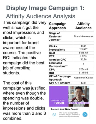 Display Image Campaign 1:
Affinity Audience Analysis
Campaign
Approach
Affinity
Audience
Stage of
Customer
Journey*
Brand Awareness
Clicks 1243
Impressions 200957
Cost $448.95
CTR 0.62%
Average CPC $0.36
Estimated
Conversions**
2
CPA $224.48
ROI $149.04
KPI of Campaign
Approach
Number of Clicks
Key KPI Amount 1243
This campaign did very
well since it got the
most impressions and
clicks, which is
important for brand
awareness of the
course. The positive
ROI indicates this
campaign did the best
job of enrolling
students.
The cost of this
campaign was justified,
where even though the
spending was double,
the number of
impressions and clicks
was more than 2 and 3
combined.
 