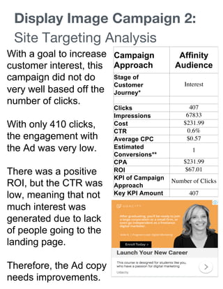 Display Image Campaign 2:
Site Targeting Analysis
Campaign
Approach
Affinity
Audience
Stage of
Customer
Journey*
Interest
Clicks 407
Impressions 67833
Cost $231.99
CTR 0.6%
Average CPC $0.57
Estimated
Conversions**
1
CPA $231.99
ROI $67.01
KPI of Campaign
Approach
Number of Clicks
Key KPI Amount 407
With a goal to increase
customer interest, this
campaign did not do
very well based off the
number of clicks.
With only 410 clicks,
the engagement with
the Ad was very low.
There was a positive
ROI, but the CTR was
low, meaning that not
much interest was
generated due to lack
of people going to the
landing page.
Therefore, the Ad copy
needs improvements.
 