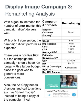Campaign
Approach
Remarketing
Stage of
Customer
Journey*
Desire
Clicks 670
Impressions 109994
Cost $234.50
CTR 0.61%
Average CPC $0.35
Estimated
Conversions**
1
CPA $234.50
ROI $64.05
KPI of Campaign
Approach
Conversions
Key KPI Amount 1
With a goal to increase the
number of enrollments, this
campaign didn’t do very
well.
With only 1 conversion, the
campaign didn’t perform as
expected.
There was a positive ROI,
but the campaign the
campaign should have ran
longer with a larger budget
since the goal was to
generate more
conversions.
Also, the Ad Copy needs
changes and call to actions
such as “Enroll Today”
instead of being a copy of
the campaign 1 Ad.
Display Image Campaign 3:
Remarketing Analysis
 