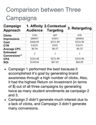 Comparison between Three
Campaigns
Campaign
Approach
1. Affinity
Audience
2.Contextual
Targeting
3. Retargeting
Clicks 1243 407 670
Impressions 200957 67833 109994
Cost $448.95 $231.99 $234.50
CTR 0.62% 0.6% 0.61%
Average CPC $0.36 $0.57 $0.35
Estimated
Conversions**
2 1 1
CPA $224.48 $231.99 $234.50
ROI $149.04 $67.01 $64.05
● Campaign 1 performed the best because it
accomplished it’s goal by generating brand
awareness through a high number of clicks. Also,
it had the highest Return on Investment (in terms
of $) out of all three campaigns by generating
twice as many student enrollments as campaign 2
and 3.
● Campaign 2 didn’t generate much interest due to
a lack of clicks, and Campaign 3 didn’t generate
many conversions.
 