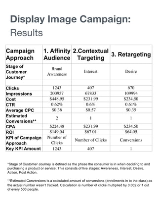 Display Image Campaign:
Results
Campaign
Approach
1. Affinity
Audience
2.Contextual
Targeting
3. Retargeting
Stage of
Customer
Journey*
Brand
Awareness
Interest Desire
Clicks 1243 407 670
Impressions 200957 67833 109994
Cost $448.95 $231.99 $234.50
CTR 0.62% 0.6% 0.61%
Average CPC $0.36 $0.57 $0.35
Estimated
Conversions**
2 1 1
CPA $224.48 $231.99 $234.50
ROI $149.04 $67.01 $64.05
KPI of Campaign
Approach
Number of
Clicks
Number of Clicks Conversions
Key KPI Amount 1243 407 1
*Stage of Customer Journey is defined as the phase the consumer is in when deciding to and
purchasing a product or service. This consists of five stages: Awareness, Interest, Desire,
Action, Post Action.
**Estimated Conversions is a calculated amount of conversions (enrollments in to the class) as
the actual number wasn’t tracked. Calculation is number of clicks multiplied by 0.002 or 1 out
of every 500 people.
 