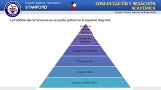 Carrera: Técnico Superior en Enfermería
La habilidad de comunicarse es se puede graficar en el siguiente diagrama:
COMUNIC...