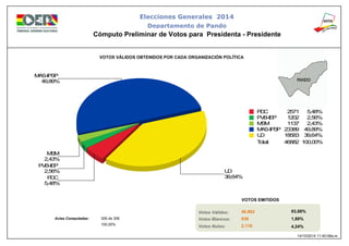 5,48%
PDC
2,56%
PVB-IEP
2,43%
MSM
49,89%
MAS-IPSP
39,64%
UD
PDC 5,48%2571
PVB-IEP 2,56%1202
MSM 2,43%1137
MAS-IPSP 49,89%23389
UD 39,64%18583
Total: 100,00%46882
Elecciones Generales 2014
Cómputo Preliminar de Votos para Presidenta - Presidente
VOTOS VÁLIDOS OBTENIDOS POR CADA ORGANIZACIÓN POLÍTICA
Actas Computadas:
Votos Válidos:
Votos Blancos:
Votos Nulos:
VOTOS EMITIDOS
93,88%
1,88%
4,24%
46.882
938
2.116
306 de 306
100,00%
14/10/2014 11:40:08a.m.
Departamento de Pando
 