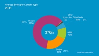 Average Bytes per Content Type
2011
Other
5kbFonts
1kbImages
228kb
Scripts
80kb
HTML
42kb
Stylesheets
20kb
Source: https:/...