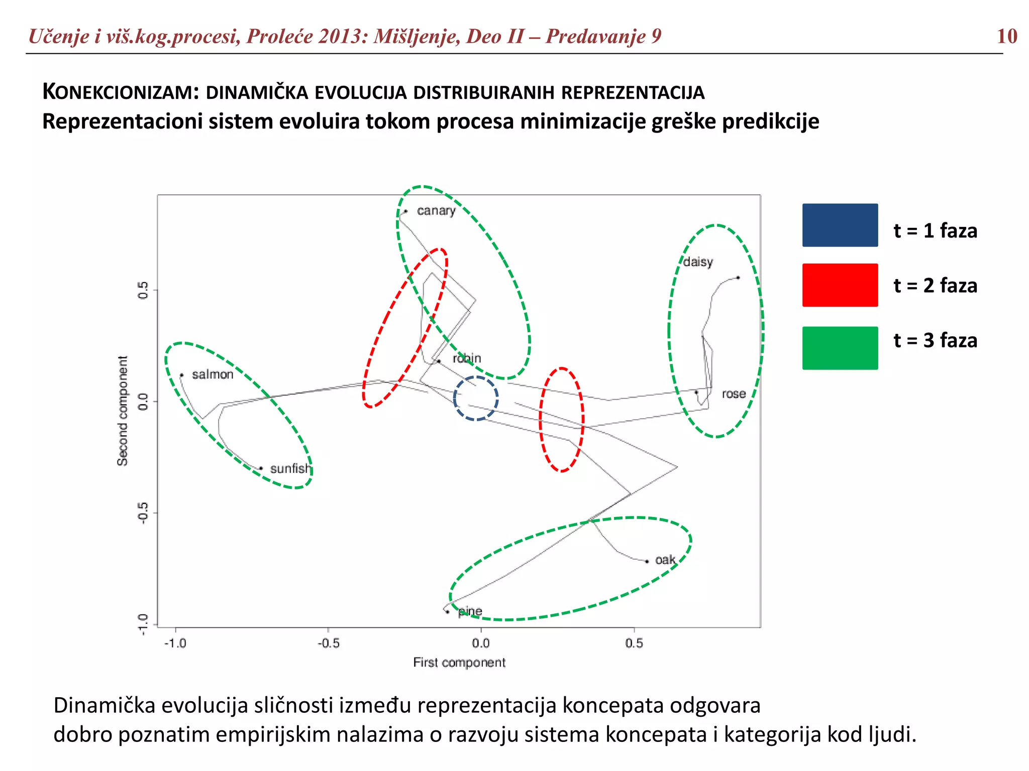 Učenje i viš.kog.procesi, Proleće 2013: Mišljenje, Deo II – Predavanje 9 10
KONEKCIONIZAM: DINAMIČKA EVOLUCIJA DISTRIBUIRANIH REPREZENTACIJA
Reprezentacioni sistem evoluira tokom procesa minimizacije greške predikcije
t = 1 faza
t = 2 faza
t = 3 faza
Dinamička evolucija sličnosti između reprezentacija koncepata odgovara
dobro poznatim empirijskim nalazima o razvoju sistema koncepata i kategorija kod ljudi.
 