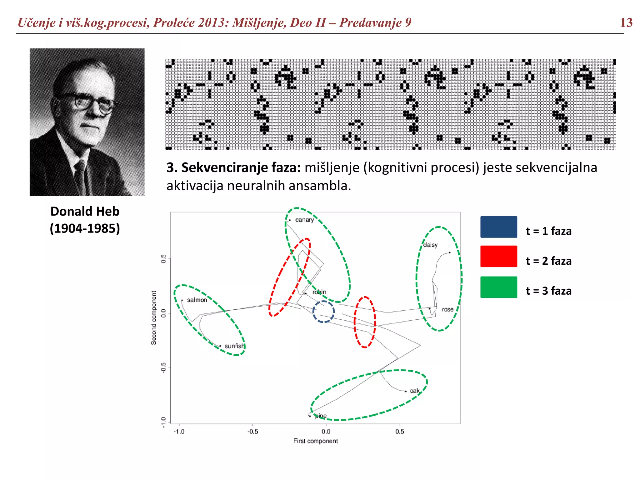 Učenje i viš.kog.procesi, Proleće 2013: Mišljenje, Deo II – Predavanje 9 13
Donald Heb
(1904-1985)
3. Sekvenciranje faza: mišljenje (kognitivni procesi) jeste sekvencijalna
aktivacija neuralnih ansambla.
t = 1 faza
t = 2 faza
t = 3 faza
 