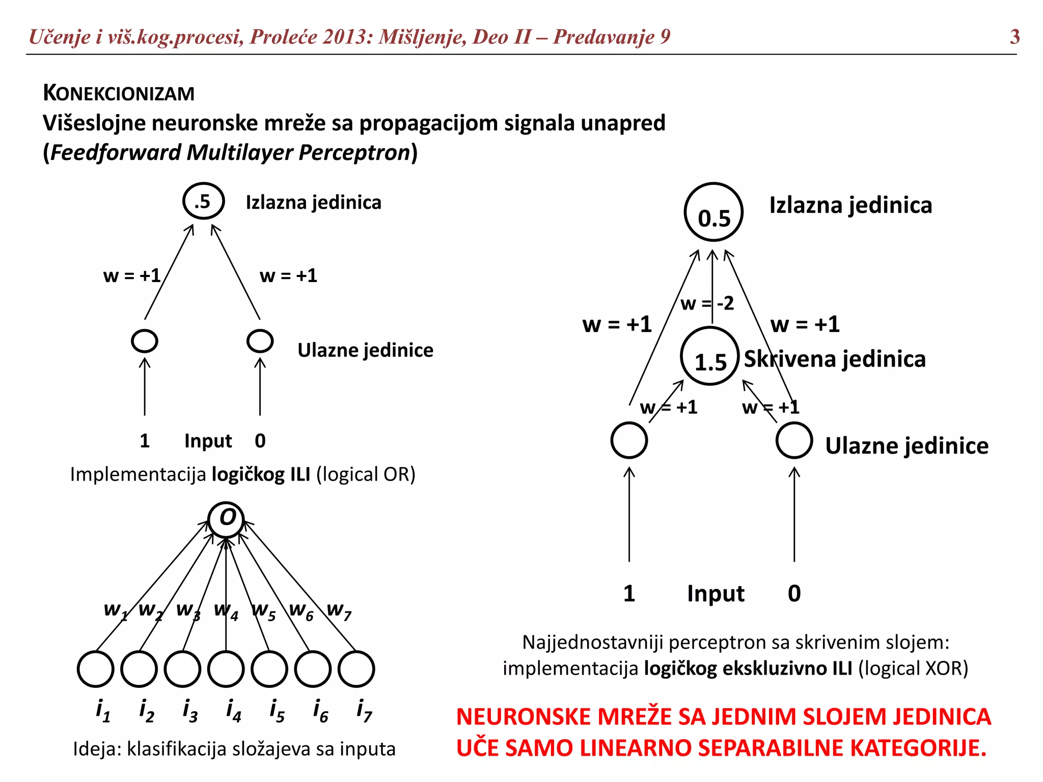Učenje i viš.kog.procesi, Proleće 2013: Mišljenje, Deo II – Predavanje 9 3
KONEKCIONIZAM
Višeslojne neuronske mreže sa propagacijom signala unapred
(Feedforward Multilayer Perceptron)
1 0Input
Ulazne jedinice
w = +1 w = +1
.5 Izlazna jedinica
i1 i2 i3 i4 i5 i6 i7
O
w1 w2 w3 w4 w5 w6 w7
Implementacija logičkog ILI (logical OR)
Ideja: klasifikacija složajeva sa inputa
1 0Input
Ulazne jedinice
w = +1 w = +1
0.5
Izlazna jedinica
1.5
w = +1 w = +1
w = -2
Skrivena jedinica
Najjednostavniji perceptron sa skrivenim slojem:
implementacija logičkog ekskluzivno ILI (logical XOR)
NEURONSKE MREŽE SA JEDNIM SLOJEM JEDINICA
UČE SAMO LINEARNO SEPARABILNE KATEGORIJE.
 
