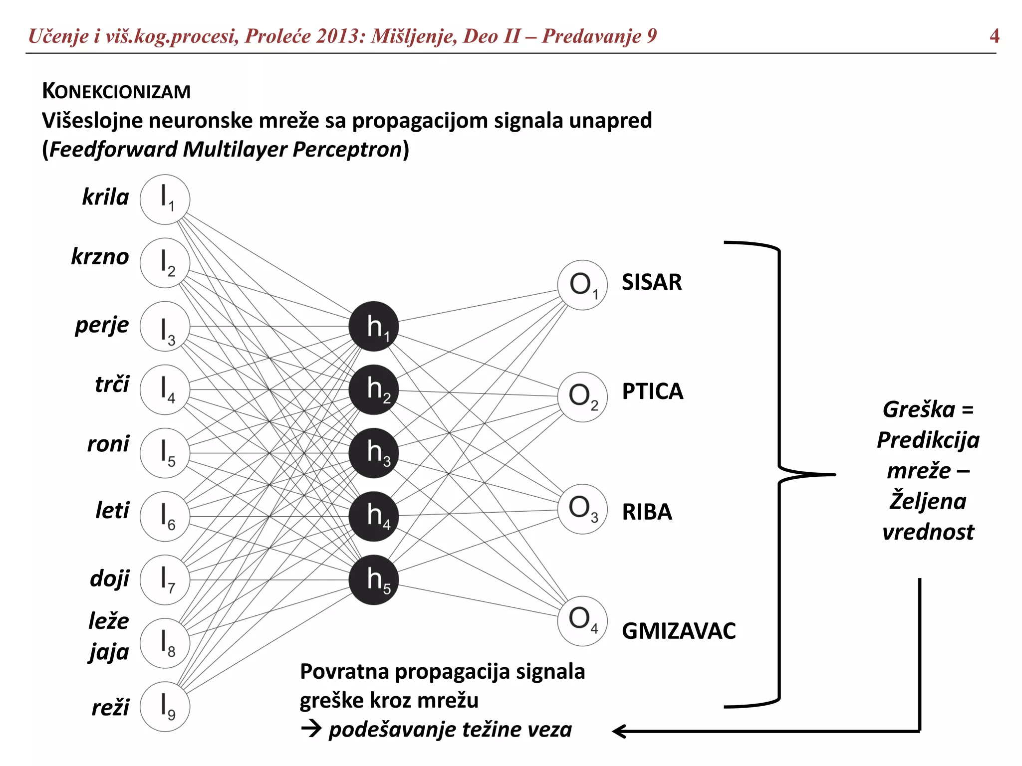Učenje i viš.kog.procesi, Proleće 2013: Mišljenje, Deo II – Predavanje 9 4
KONEKCIONIZAM
Višeslojne neuronske mreže sa propagacijom signala unapred
(Feedforward Multilayer Perceptron)
krila
krzno
perje
trči
roni
leti
doji
leže
jaja
reži
SISAR
PTICA
RIBA
GMIZAVAC
Greška =
Predikcija
mreže –
Željena
vrednost
Povratna propagacija signala
greške kroz mrežu
 podešavanje težine veza
 