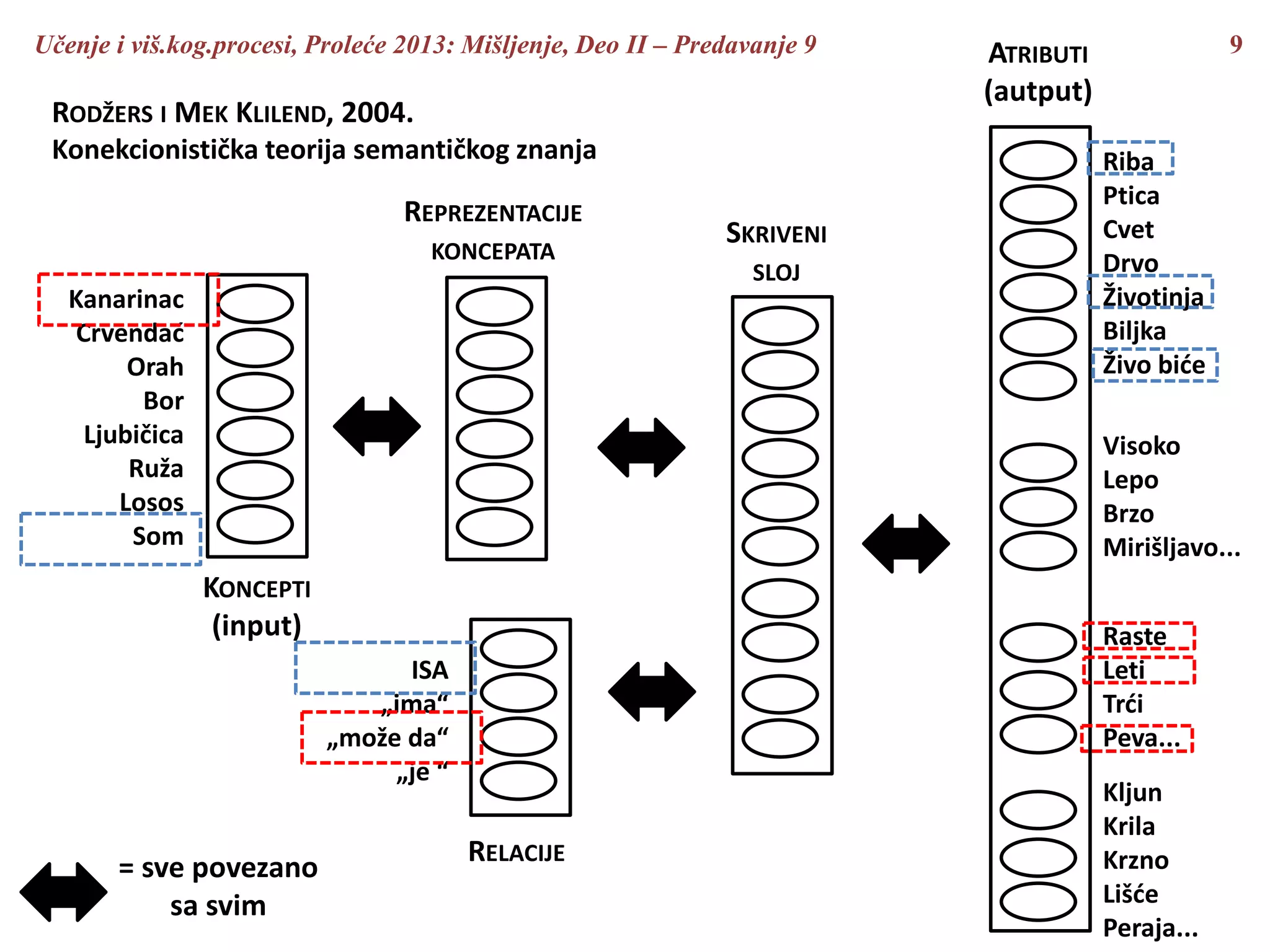 Učenje i viš.kog.procesi, Proleće 2013: Mišljenje, Deo II – Predavanje 9 9
RODŽERS I MEK KLILEND, 2004.
Konekcionistička teorija semantičkog znanja
KONCEPTI
(input)
Kanarinac
Crvendać
Orah
Bor
Ljubičica
Ruža
Losos
Som
RELACIJE
ISA
„ima“
„može da“
„je “
REPREZENTACIJE
KONCEPATA
SKRIVENI
SLOJ
ATRIBUTI
(autput)
Riba
Ptica
Cvet
Drvo
Životinja
Biljka
Živo biće
Visoko
Lepo
Brzo
Mirišljavo...
Raste
Leti
Trći
Peva...
Kljun
Krila
Krzno
Lišće
Peraja...
= sve povezano
sa svim
 