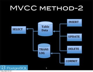 MVCC method-2
                    !
                                               &   3./,-!&
                                     !"#$%&
                         /,0,4!&&    '"("&

                                               )*'+!,&



                                    !-+./&     ',0,!,&
                                    012&

                                              41553!&

                                        6
Friday, March 25, 2011
 
