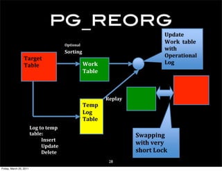 !
                                pg_reorg
                                                                                    3,4-$*(
                                        8,$%"&-/(
                                                                                    9"#:(($-./*(
                                                                                    <%$=(
                                        !"#$%&'(
                   ;-#'*$(                                                          8,*#-$%"&-/(
                                                    9"#:(                           )"'(
                   ;-./*(
                                                    ;-./*(


                                                                       (
                                                             6*,/-7(
                                                    ;*+,(
                                                    )"'((
                                                    ;-./*(
                         )"'($"($*+,(
                         $-./*0(                                           !<-,,%&'(
                         (    1&2*#$(
                         (    3,4-$*(
                                                                           <%$=(>*#7(
                         (    5*/*$*(                                      2="#$()"?:(
                                                              28
Friday, March 25, 2011
 