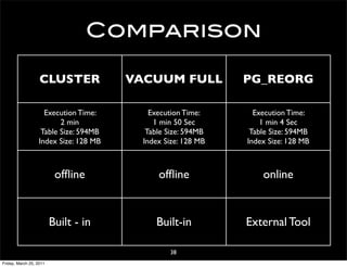 Comparison

                   CLUSTER             VACUUM FULL            PG_REORG

                    Execution Time:        Execution Time:      Execution Time:
                         2 min              1 min 50 Sec          1 min 4 Sec
                   Table Size: 594MB      Table Size: 594MB    Table Size: 594MB
                  Index Size: 128 MB     Index Size: 128 MB   Index Size: 128 MB



                          ofﬂine             ofﬂine               online


                         Built - in         Built-in          External Tool

                                                38
Friday, March 25, 2011
 