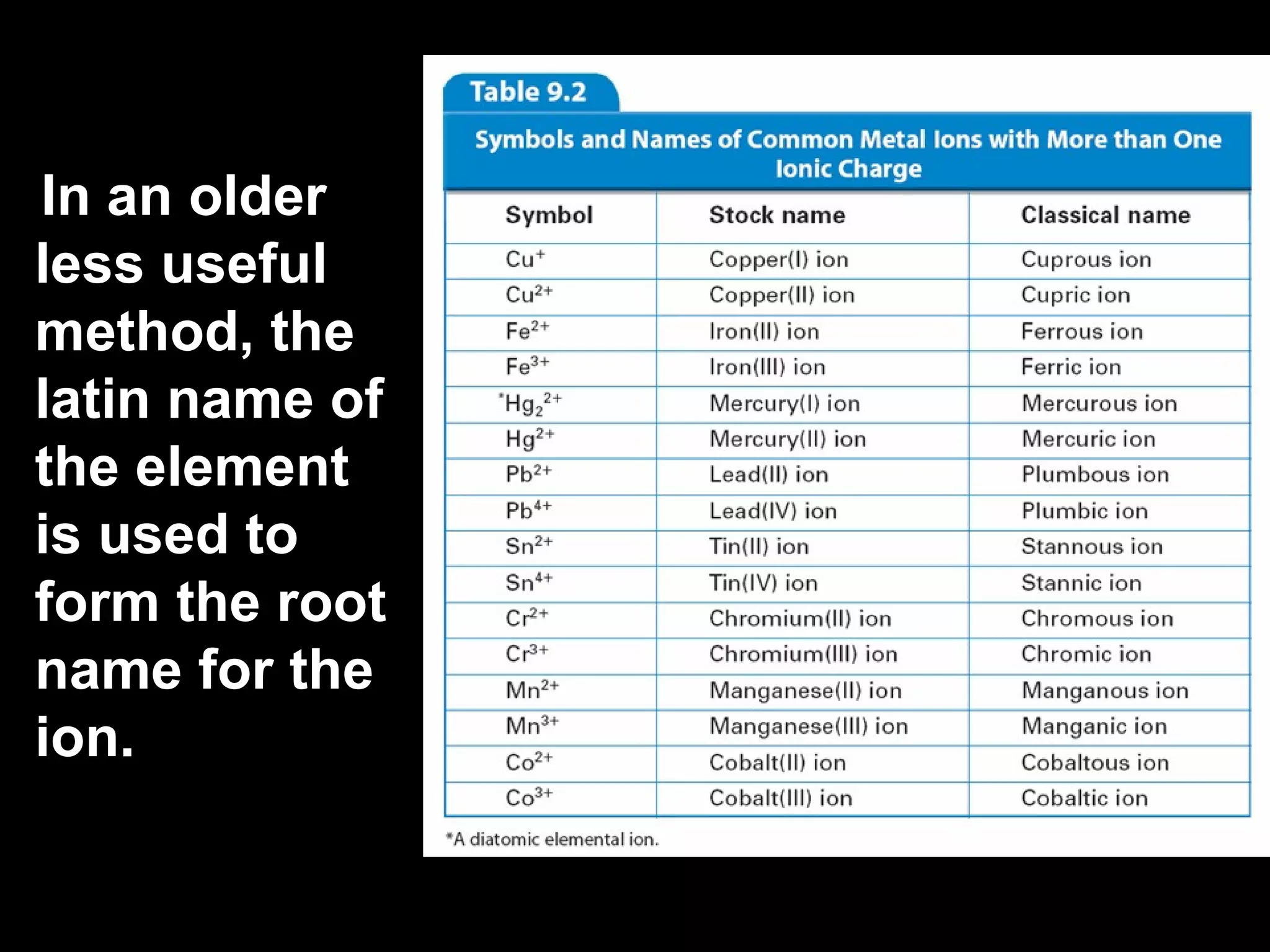 In an older less useful method, the latin name of the element is used to form the root name for the ion.  