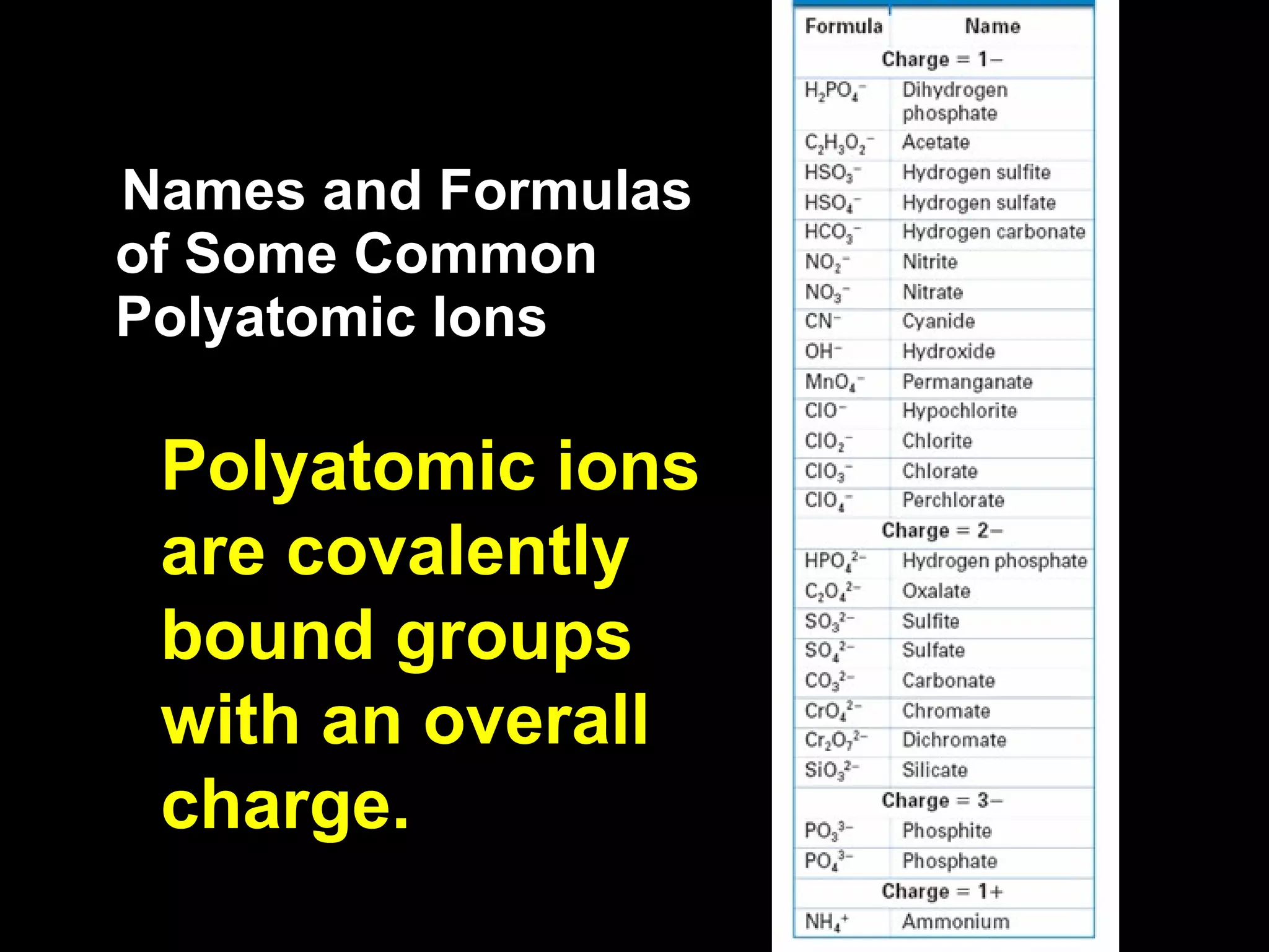 Names and Formulas of Some Common Polyatomic Ions Polyatomic ions are covalently bound groups with an overall charge. 
