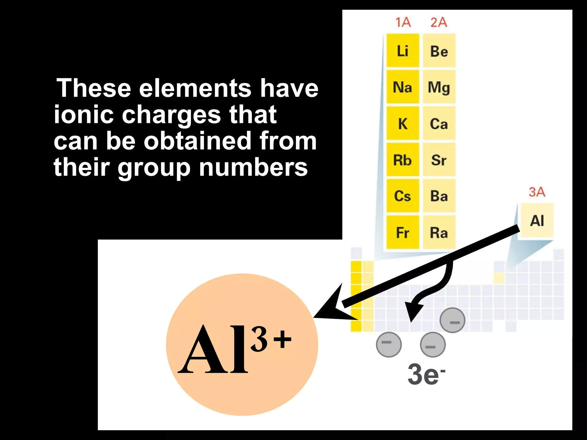 These elements have ionic charges that can be obtained from their group numbers . Al 3+ 3e - 