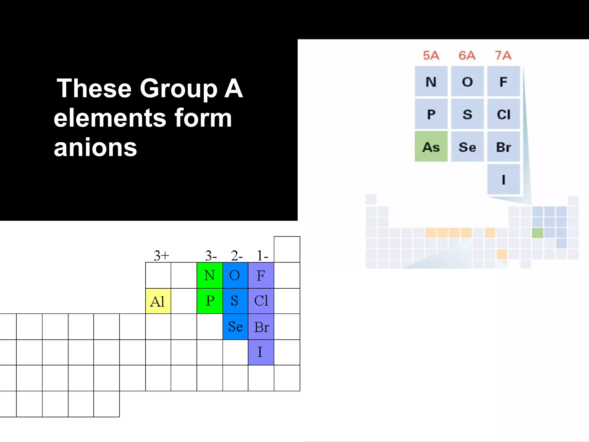 These Group A elements form anions . 