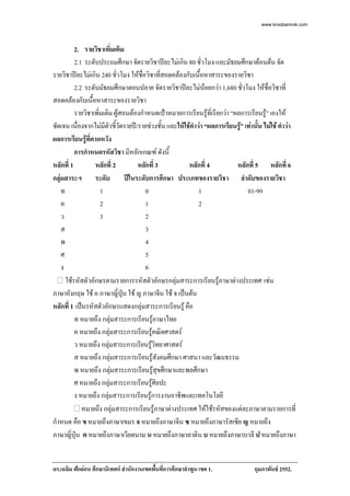 www.kroobannok.com
                                                    8

          2. รายวิชาเพิ่มเติม
          2.1 ระดับประถมศึกษา จัดรายวิชาปละไมเกิน 80 ชั่วโมง และมัธยมศึกษาตอนตน จัด
รายวิชาปละไมเกิน 240 ชั่วโมง ใหชื่อวิชาที่สอดคลองกับเนื้อหาสาระของรายวิชา
          2.2 ระดับมัธยมศึกษาตอนปลาย จัดรายวิชาปละไมนอยกวา 1,680 ชั่วโมง ใหชื่อวิชาที่
สอดคลองกับเนื้อหาสาระของรายวิชา
          รายวิชาเพิ่มเติม ผูสอนตองกําหนดเปาหมายการเรียนรูที่เรียกวา “ผลการเรียนรู” เองให
ชัดเจน เนื่องจากไมมีตัวชีวัดรายป/รายชวงชั้น และใหใชคําวา “ผลการเรียนรู” เทานั้น ไมใช คําวา
                                   ้
ผลการเรียนรูที่คาดหวัง
              
          การกําหนดรหัสวิชา มีหลักเกณฑ ดังนี้
หลักที่ 1         หลักที่ 2                  หลักที่ 3       หลักที่ 4      หลักที่ 5 หลักที่ 6
กลุมสาระฯ ระดับ                        ปในระดับการศึกษา ประเภทของรายวิชา ลําดับของรายวิชา
    ท                1                         0                1               01-99
    ค                2                         1                2
    ว                3                         2
    ส                                          3
    พ                                          4
    ศ                                          5
    ง                                          6
      ใชรหัสตัวอักษรตามรายการรหัสตัวอักษรกลุมสาระการเรียนรูภาษาตางประเทศ เชน
ภาษาอังกฤษ ใช อ ภาษาญี่ปน ใช ญ ภาษาจีน ใช จ เปนตน
                                     ุ
หลักที่ 1 เปนรหัสตัวอักษรแสดงกลุมสาระการเรียนรู คือ
          ท หมายถึง กลุมสาระการเรียนรูภาษาไทย
                               
          ค หมายถึง กลุมสาระการเรียนรูคณิตศาสตร
                             
          ว หมายถึง กลุมสาระการเรียนรูวิทยาศาสตร
          ส หมายถึง กลุมสาระการเรียนรูสังคมศึกษา ศาสนา และวัฒนธรรม
          พ หมายถึง กลุมสาระการเรียนรูสุขศึกษาและพลศึกษา
                                 
          ศ หมายถึง กลุมสาระการเรียนรูศิลปะ
                           
          ง หมายถึง กลุมสาระการเรียนรูการงานอาชีพและเทคโนโลยี
                         
             หมายถึง กลุมสาระการเรียนรูภาษาตางประเทศ ใหใชรหัสของแตละภาษาตามรายการที่
กําหนด คือ ข หมายถึงภาษาเขมร จ หมายถึงภาษาจีน ซ หมายถึงภาษารัสเซีย ญ หมายถึง
ภาษาญี่ปุน ต หมายถึงภาษาเวียตนาม น หมายถึงภาษาลาติน บ หมายถึงภาษาบาลี ป หมายถึงภาษา


ดร.เฉลิม ฟกออน ศึกษานิเทศก สํานักงานเขตพื้นที่การศึกษาลําพูน เขต 1.             กุมภาพันธ 2552.
 