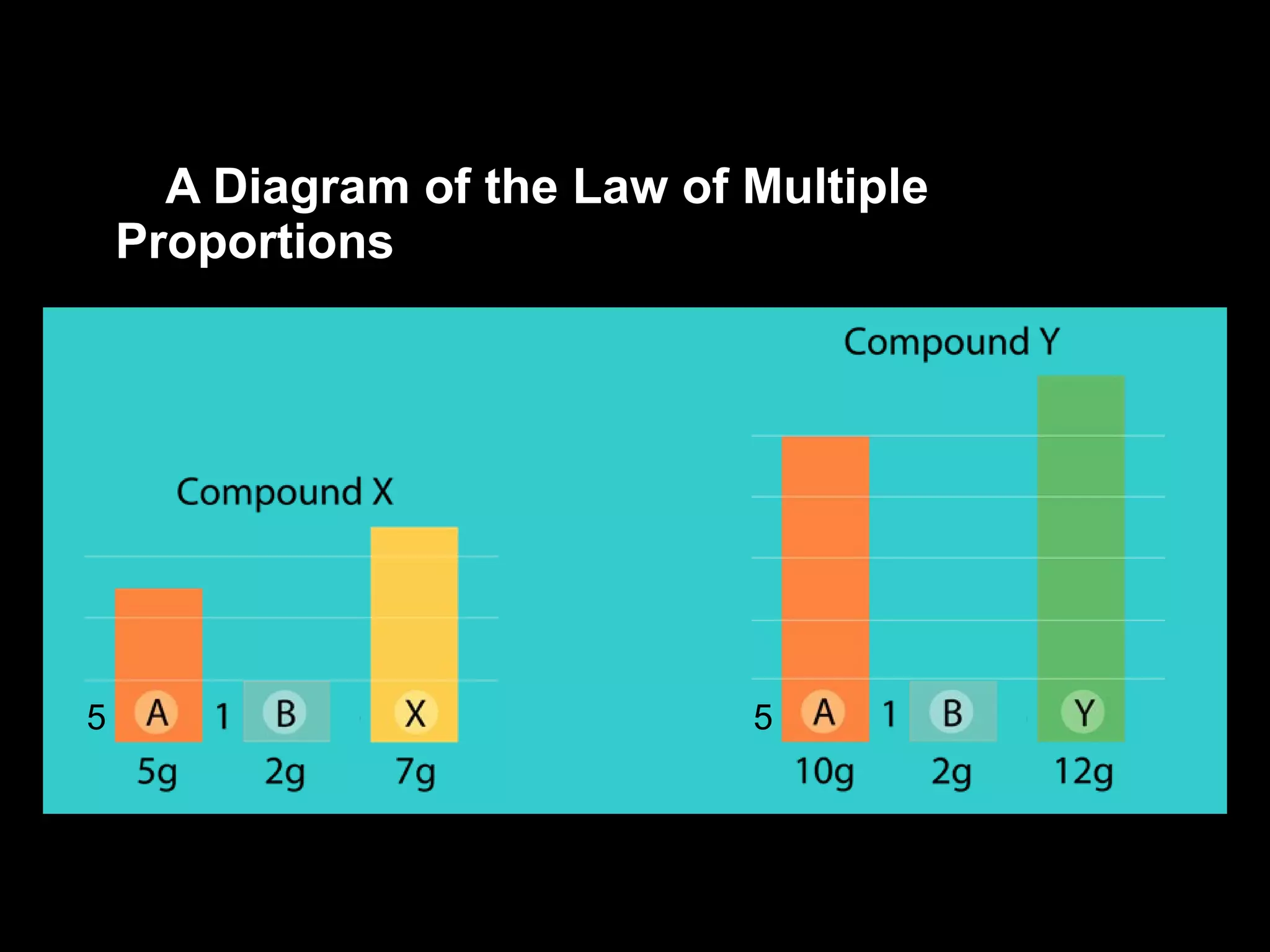 A Diagram of the Law of Multiple Proportions 5 5 