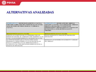 ALTERNATIVAS ANALIZADAS ALTERNATIVA N° 1:  MOVER MANUALMENTE LA VALVULA P-956ª (Ø48”) FABRICANDO MECANISMO DE PALANCAS PARA APLICAR FUERZA DE FORMA GRADUAL Y CERRAR LA VALVULA  ALTERNATIVA N° 2:  REUBICACION DEL ARREGLO ASOCIADO A LAS P-956’s AGUAS DEBAJO DEL ARREGLO ORIGINAL, REALIZANDO  UN CONJUNTO DE PERFORACIONES Y OBTURACIONES EN CALIENTE CON BY-PASS (CON LA AYUDA DE PDVSA GAS O UN TERCERO)  RIESGOS POTENCIALES EN ANALISIS: RIESGOS POTENCIALES EN ANALISIS: EJERCER UNA FUERZA MAYOR A LA PERMISIBLE POR LOS PERNOS DE SUJECIÓN  DE  COMPUERTA TIPO  MARIPOSA AL EJE, PUEDE CAUSAR DESPRENDIMIENTO E INCREMENTAR EL PASE. RIEGOS INHERENTES AL PROCESO DE PERFORACIÓN OBTURACIÓN AL INTENTAR MANIPULAR LA VÁLVULA POR CAUSAS PROBABLES LA MISMA PERMITA UN FLUJO MAYOR DE GAS HACIA LA ATMÓSFERA LO CUAL IMPIDA REALIZAR LA ALTERNATIVA Nro 2 POR LIMITACIONES HIDRÁULICAS DE LA MAQUINA DE OBTURACIÓN RIESGOS EN LAS MANIOBRAS DE IZAMIENTO Y ARMADO DEL ARREGLO.  