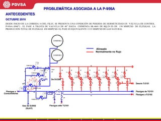 ANTECEDENTES OCTUBRE 2010 DESDE INICIO DE LA CORRIDA 16 DEL FKAY, SE PRESENTA UNA CONDICIÓN DE PERDIDA DE HERMETICIDAD EN  VÁLVULA DE CONTROL  P-956A (Ø48”) . EL PASE A TRAVES DE VALVULA DE 48” HACIA  CHIMENEA SK-4601 DE BQ-29 ES DE  150 MMPCSD  DE FLEXIGAS.  LA PRODUCCIÓN TOTAL DE FLEXIGAS  450 MMPCSD. EL PASE ES EQUIVALENTE  13.33  MMPCSD DE GAS NATURAL  956 T Flexigas a / de T - 2161 1 " 24 " Nota  1 24 " 24 " 24 " Gas de D - 2002  ( GLAY ) Alineado Normalmente no flujo 12 " C S O SV 39117 12 "  x  16 " 16 " 12 " 12 "  x  16 " 16 " 12 " SV 39023 12 "  x  16 " 16 " 12 " SV 39027 12 "  x  16 " 16 " 12 " SV 39026 12 "  x  16 " 16 " 12 " SV 39022 12 "  x  16 " 16 " 12 " SV 39028 12 "  x  16 " 16 " 12 " 16 " Desvío T - 2151 C S O C S O C S O C S O C S O C S O C S O C S O C S O C S O C S O Flexigas a F - 2102 CHIMENEA 48 " 66 " 12 " 10 " 1 " P - 956 D V P 956 A V P 956 B V 16 " 16 " CHIMENEA Flexigas de T - 2151 Flexigas a  Consumidores 48 " 16 " FC FC FC 66 " 66 " 66 " 66 " 48 " 48 " P - 956 B  ( 75 - 87 , 5 ) P - 956 D  ( 50 - 62 , 5 ) P - 956 C  ( 62 , 5 - 75 ) P - 956  ( 87 , 5 - 100 ) 12 "  x  24 " P - 956 C V 24 "  x  12 " FA 10 "  x  20 " 20 "  x  10 " 20 " 20 " 3 " De D - 2398 P 956 T / de T - 2161 1 " 24 " Nota  1 24 " 24 " 24 " Gas de D - 2002  ( GLAY ) Alineado PROBLEMÁTICA ASOCIADA A LA P-956A 12 " C S O SV 39117 12 "  x  16 " 16 " 12 " 12 "  x  16 " 16 " 12 " SV 39023 12 "  x  16 " 16 " 12 " SV 39027 12 "  x  16 " 16 " 12 " SV 39026 12 "  x  16 " 16 " 12 " SV 39022 12 "  x  16 " 16 " 12 " SV 39028 12 "  x  16 " 16 " 12 " 16 " Desvío T - 2151 C S O C S O C S O C S O C S O C S O C S O C S O C S O C S O C S O Flexigas a F - 2102 CHIMENEA 48 " 66 " 12 " 10 " 1 " P - 956 D V P 956 A V P 956 B V 16 " 16 " CHIMENEA Flexigas de T - 2151 Flexigas a  Consumidores 48 " 16 " FC FC FC 66 " 66 " 66 " 66 " 48 " 48 " P - 956 B  ( 75 - 87 , 5 ) P - 956 D  ( 50 - 62 , 5 ) P - 956 C  ( 62 , 5 - 75 ) P - 956  ( 87 , 5 - 100 ) 12 "  x  24 " P - 956 C V 24 "  x  12 " FA 10 "  x  20 " 20 "  x  10 " 20 " 20 " 3 " De D - 2398 P 