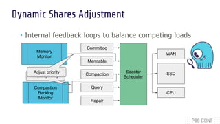 Dynamic Shares Adjustment
• Internal feedback loops to balance competing loads
Memtable
Seastar
Scheduler
Compaction
Query
Repair
Commitlog
SSD
Compaction
Backlog
Monitor
Memory
Monitor
Adjust priority
Adjust priority
WAN
CPU
 