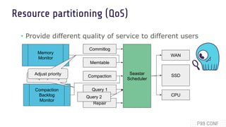 Resource partitioning (QoS)
• Provide different quality of service to different users
Memtable
Seastar
Scheduler
Compaction
Query 1
Repair
Commitlog
SSD
Compaction
Backlog
Monitor
Memory
Monitor
Adjust priority
Adjust priority
WAN
CPU
Query 2
 