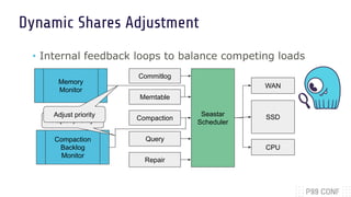 Dynamic Shares Adjustment
• Internal feedback loops to balance competing loads
Memtable
Seastar
Scheduler
Compaction
Query...