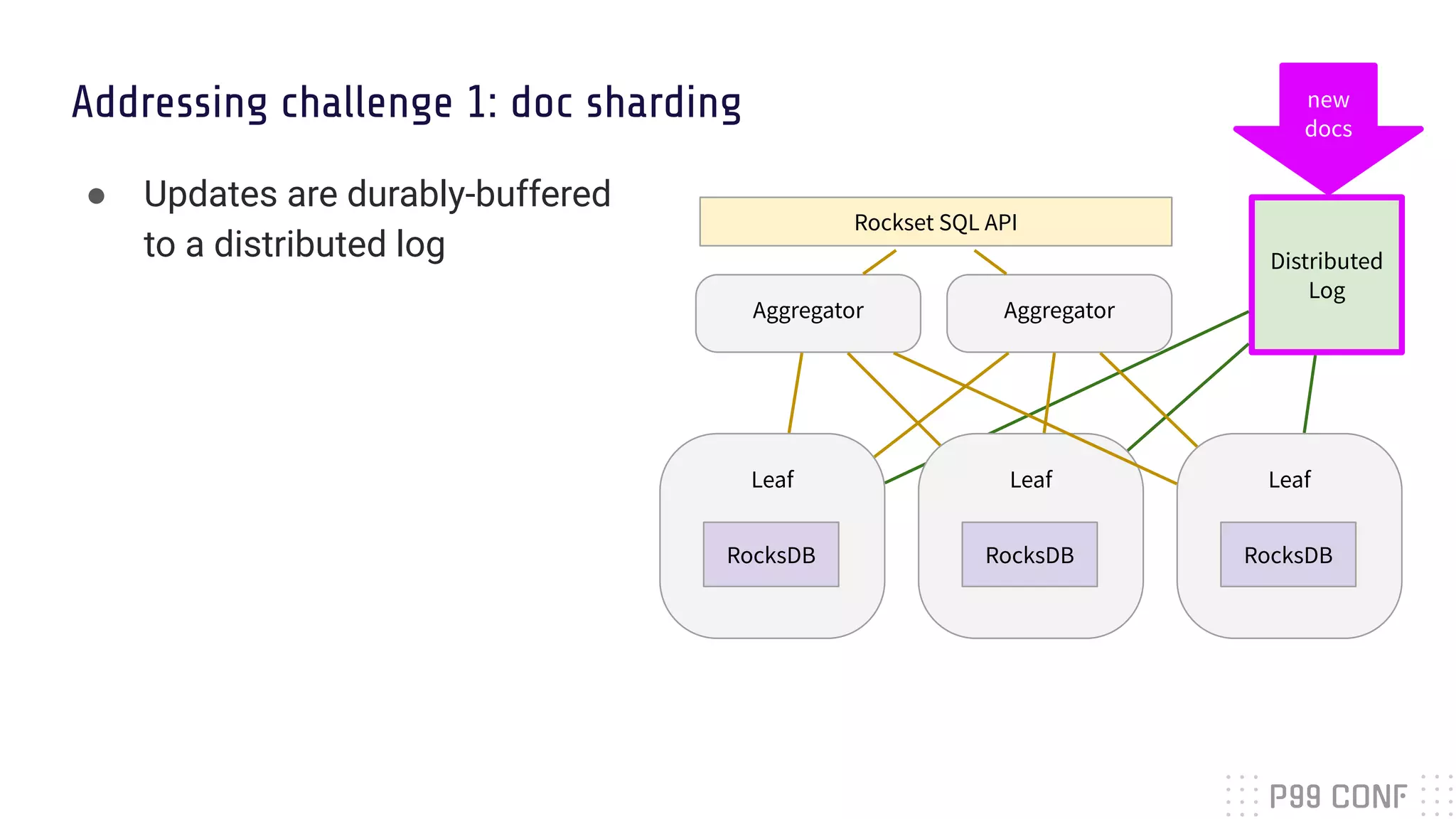 Addressing challenge 1: doc sharding
Distributed
Log
Rockset SQL API
Aggregator Aggregator
Leaf
RocksDB
Leaf
RocksDB
Leaf
RocksDB
new
docs
● Updates are durably-buffered
to a distributed log
 