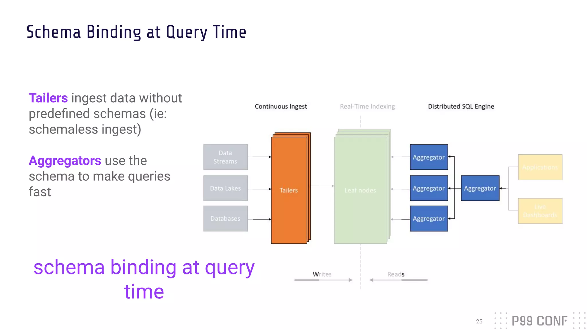 Schema Binding at Query Time
25
Tailers ingest data without
predeﬁned schemas (ie:
schemaless ingest)
Aggregators use the
schema to make queries
fast
schema binding at query
time
 