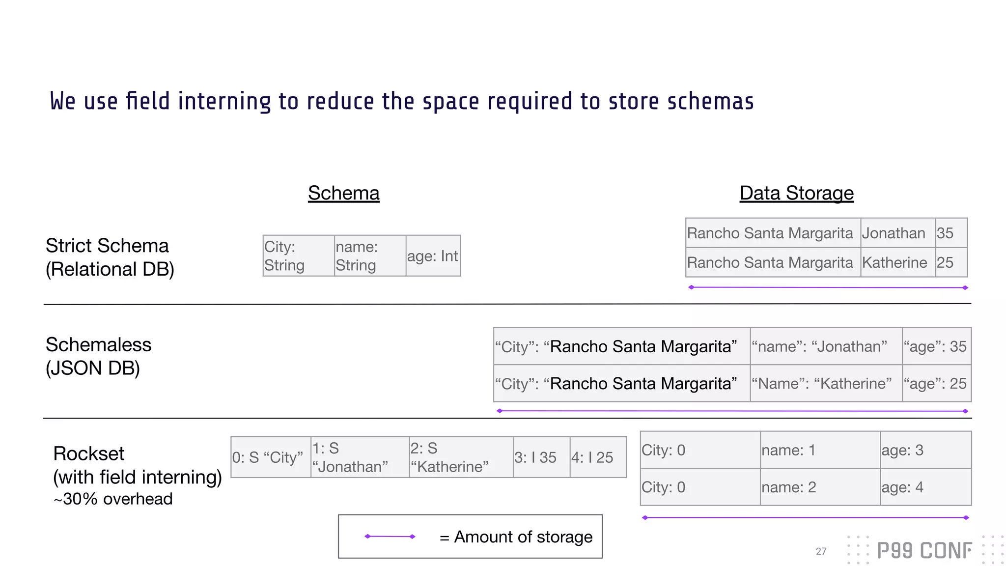We use ﬁeld interning to reduce the space required to store schemas
27
Strict Schema
(Relational DB)
Schema Data Storage
City:
String
name:
String
age: Int
Rancho Santa Margarita Jonathan 35
Rancho Santa Margarita Katherine 25
Schemaless
(JSON DB)
“City”: “Rancho Santa Margarita” “name”: “Jonathan” “age”: 35
“City”: “Rancho Santa Margarita” “Name”: “Katherine” “age”: 25
Rockset
(with ﬁeld interning)
~30% overhead
0: S “City”
1: S
“Jonathan”
2: S
“Katherine”
3: I 35 4: I 25 City: 0 name: 1 age: 3
City: 0 name: 2 age: 4
= Amount of storage
 