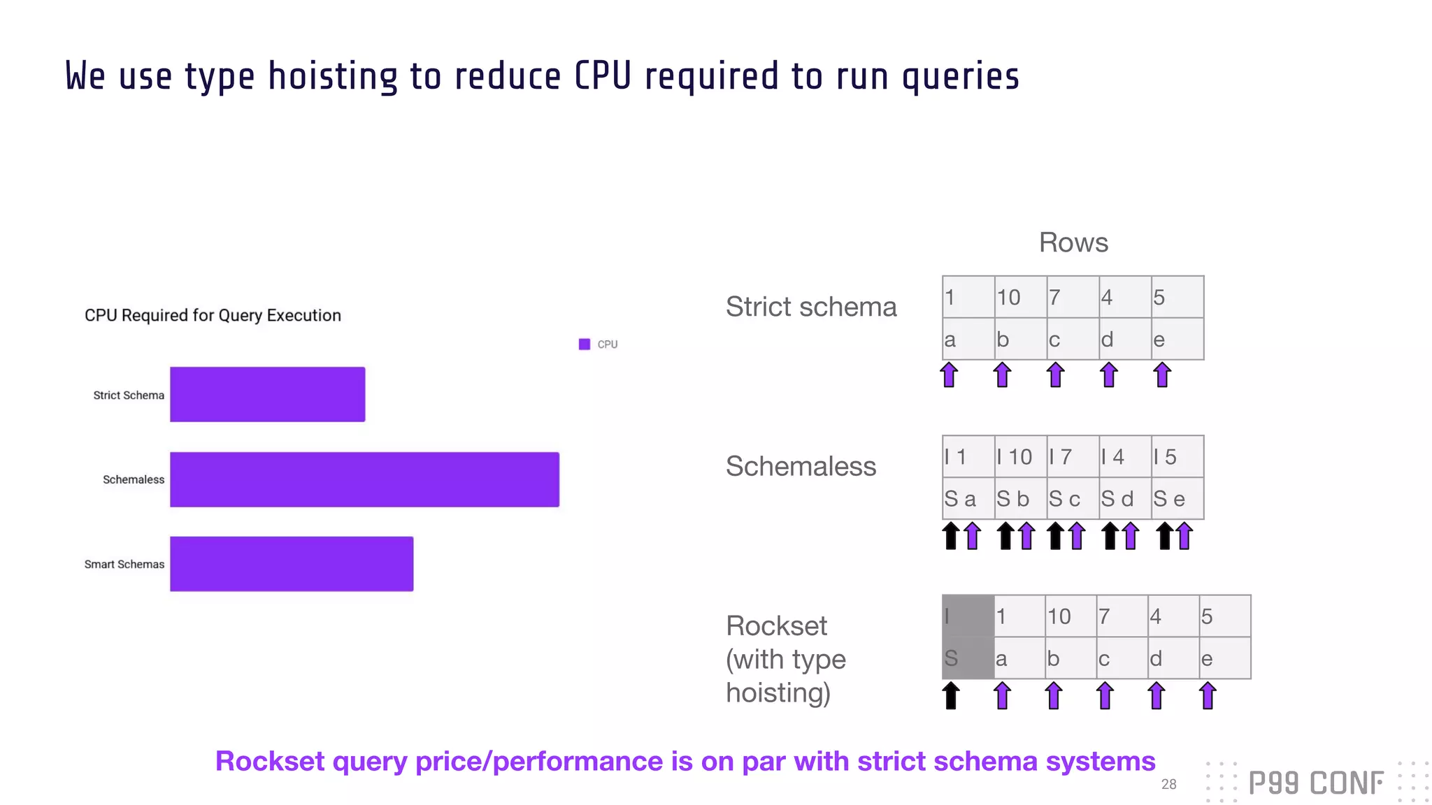 We use type hoisting to reduce CPU required to run queries
28
Strict schema 1 10 7 4 5
a b c d e
Schemaless
Rockset
(with type
hoisting)
Rows
I 1 I 10 I 7 I 4 I 5
S a S b S c S d S e
I 1 10 7 4 5
S a b c d e
Rockset query price/performance is on par with strict schema systems
 