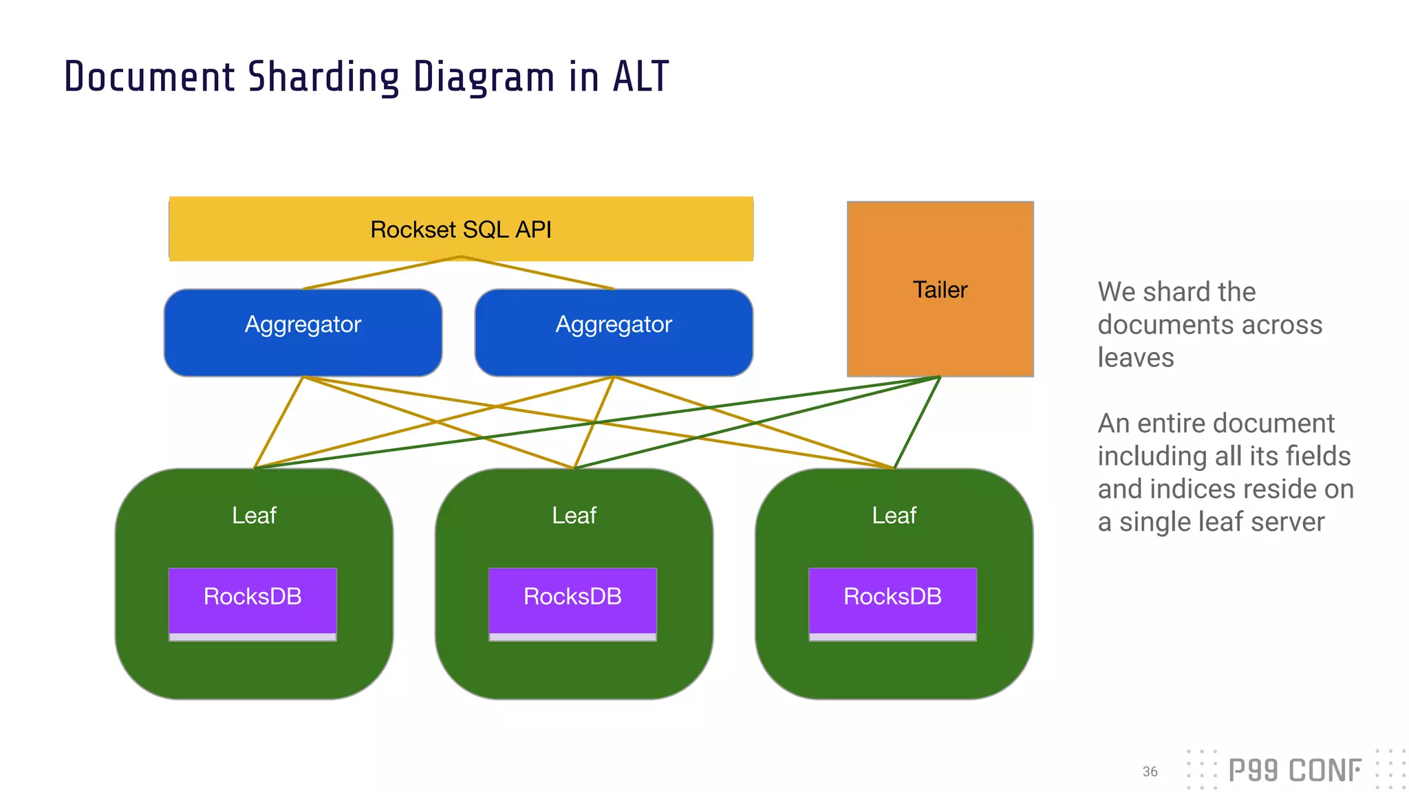Document Sharding Diagram in ALT
36
Rockset SQL API
Aggregator Aggregator
Leaf
RocksDB
Leaf
RocksDB
Leaf
RocksDB
Tailer We shard the
documents across
leaves
An entire document
including all its ﬁelds
and indices reside on
a single leaf server
 