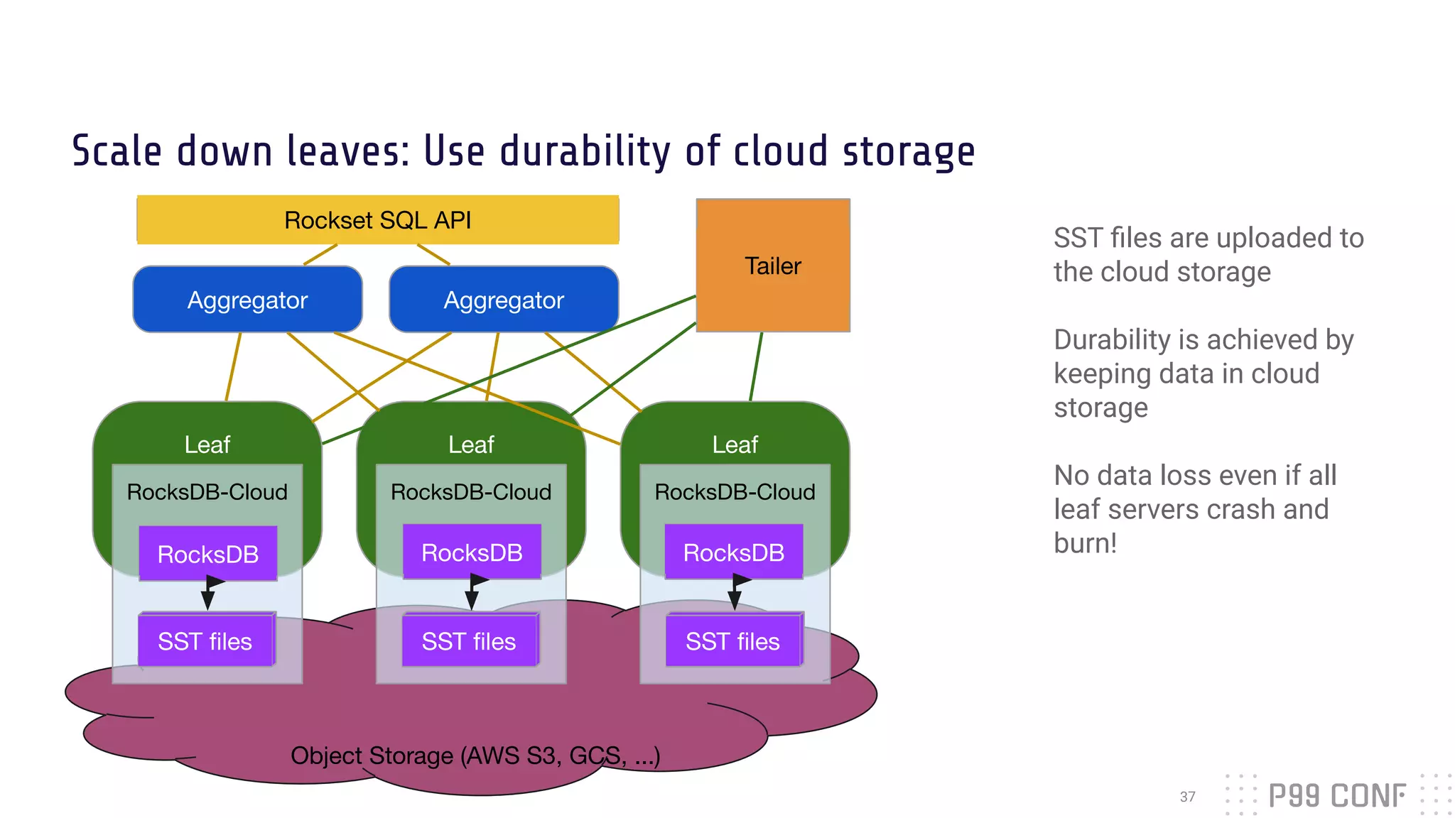Scale down leaves: Use durability of cloud storage
37
Rockset SQL API
Aggregator Aggregator
Object Storage (AWS S3, GCS, ...)
Leaf
RocksDB-Cloud
RocksDB
Leaf
RocksDB-Cloud
RocksDB
Leaf
RocksDB-Cloud
RocksDB
Tailer
SST ﬁles
SST ﬁles SST ﬁles
SST ﬁles are uploaded to
the cloud storage
Durability is achieved by
keeping data in cloud
storage
No data loss even if all
leaf servers crash and
burn!
 