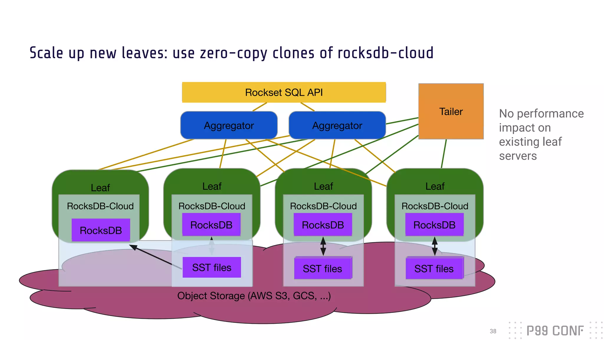 Leaf
38
Leaf
RocksDB-Cloud
Object Storage (AWS S3, GCS, ...)
Rockset SQL API
Aggregator Aggregator
Leaf
RocksDB-Cloud
Leaf
RocksDB-Cloud
Tailer
RocksDB RocksDB RocksDB
SST ﬁles SST ﬁles
Scale up new leaves: use zero-copy clones of rocksdb-cloud
SST ﬁles
RocksDB
RocksDB-Cloud
SST ﬁles
No performance
impact on
existing leaf
servers
 