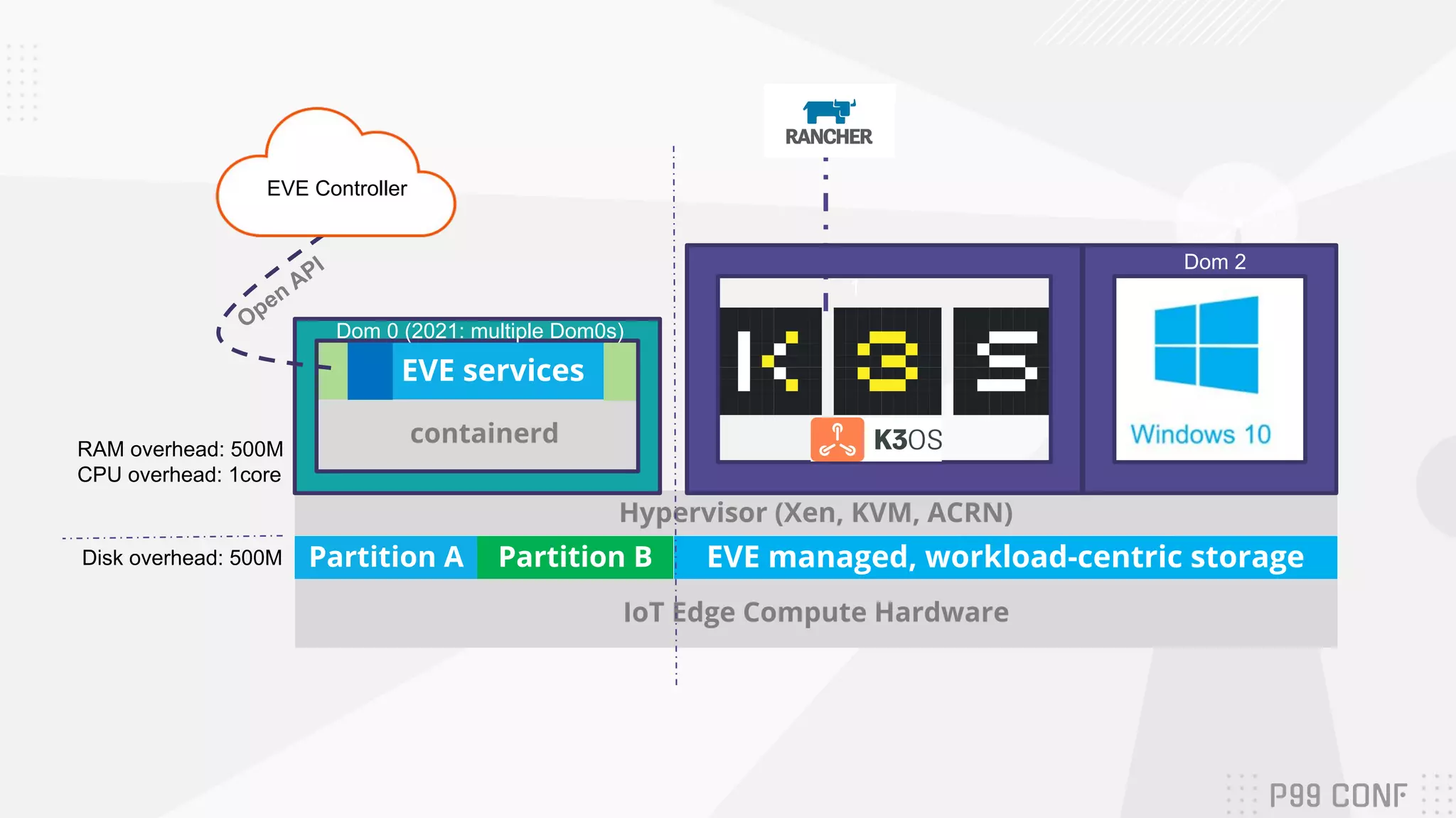 containerd
IoT Edge Compute Hardware
Open
API
Partition A Partition B EVE managed, workload-centric storage
EVE services
EVE Controller
Disk overhead: 500M
RAM overhead: 500M
CPU overhead: 1core
Hypervisor (Xen, KVM, ACRN)
Dom 0 (2021: multiple Dom0s)
Dom 2
Dom
1
EVE Controller
 