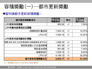 華固建設 擬訂臺北市士林區三玉段三小段2地號等12筆土地都市更新事業計畫案
容積獎勵(一)─都市更新獎勵
註1：實際數據以屆時台北市政府核定之事業計畫為準
擬申請容積獎勵項目
申請容積
獎勵額度
單位
佔基準容
積百分比
△F3更新時程獎勵 9...
