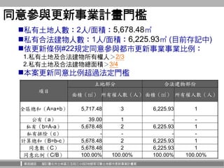 華固建設 擬訂臺北市士林區三玉段三小段2地號等12筆土地都市更新事業計畫案
同意參與更新事業計畫門檻
私有土地人數：2人/面積：5,678.48㎡
私有合法建物人數：1人/面積：6,225.93㎡ (目前存記中)
依更新條例#22規定同意...