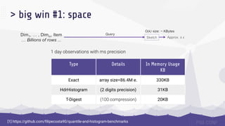 > big win #1: space
1 day observations with ms precision
Type Details In Memory Usage
KB
Exact array size=86.4M e. 330KB
H...
