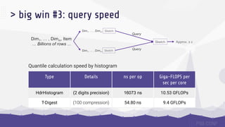 > big win #3: query speed
Quantile calculation speed by histogram
Type Details ns per op Giga-FLOPS per
sec per core
HdrHi...