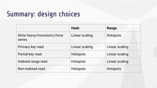 Summary: design choices
Hash Range
Write heavy/monotonic//time
series
Linear scaling Hotspots
Primary key read Linear scal...