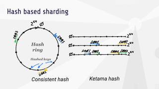 Hash based sharding
Hash
ring
Hashed keys
Consistent hash Ketama hash
 