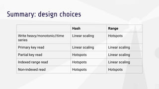 Summary: design choices
Hash Range
Write heavy/monotonic//time
series
Linear scaling Hotspots
Primary key read Linear scaling Linear scaling
Partial key read Hotspots Linear scaling
Indexed range read Hotspots Linear scaling
Non-indexed read Hotspots Hotspots
 