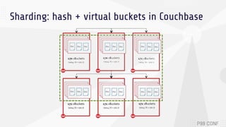 Sharding: hash + virtual buckets in Couchbase
 