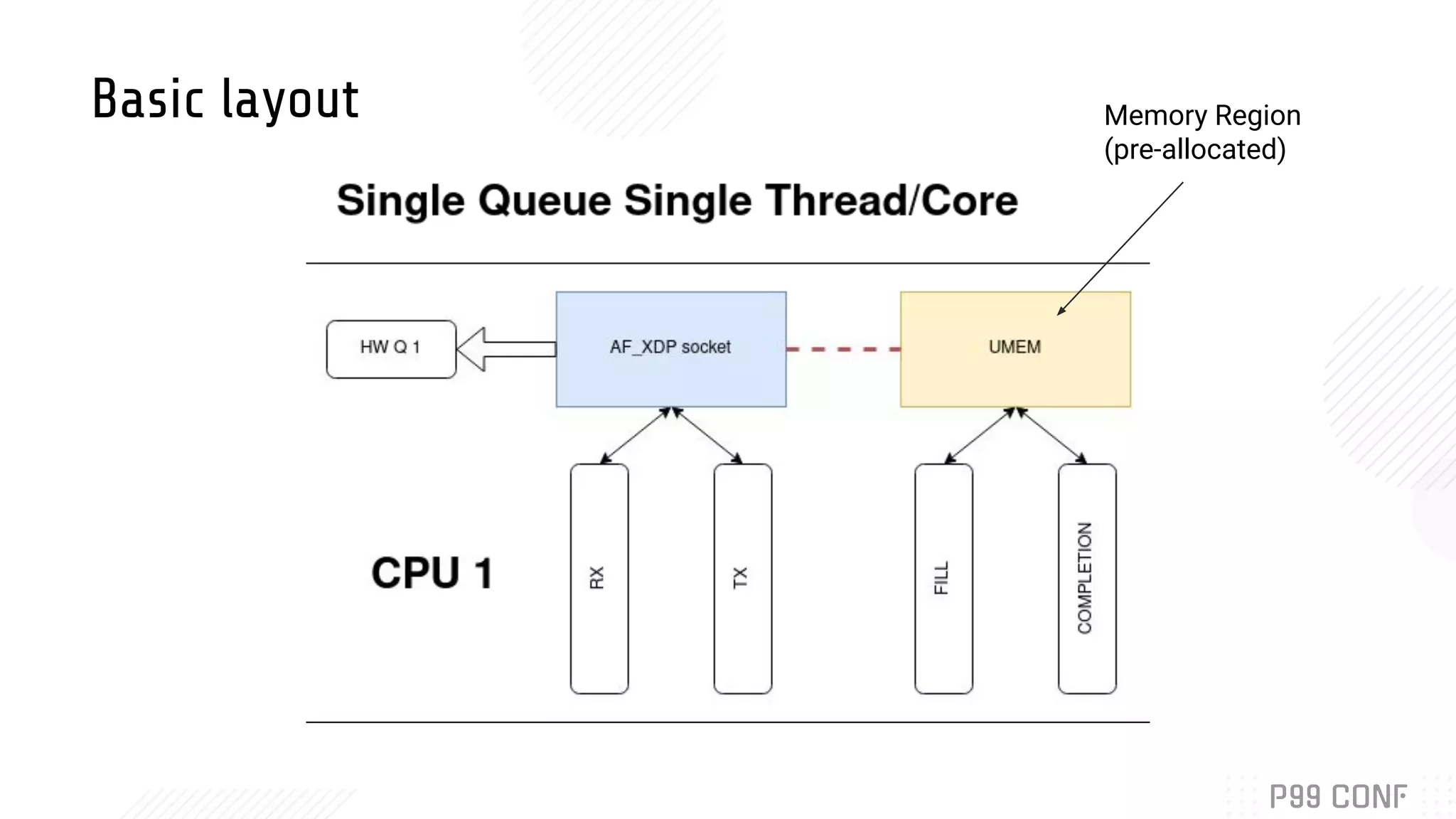 Memory Region (pre-allocated) Basic layout 